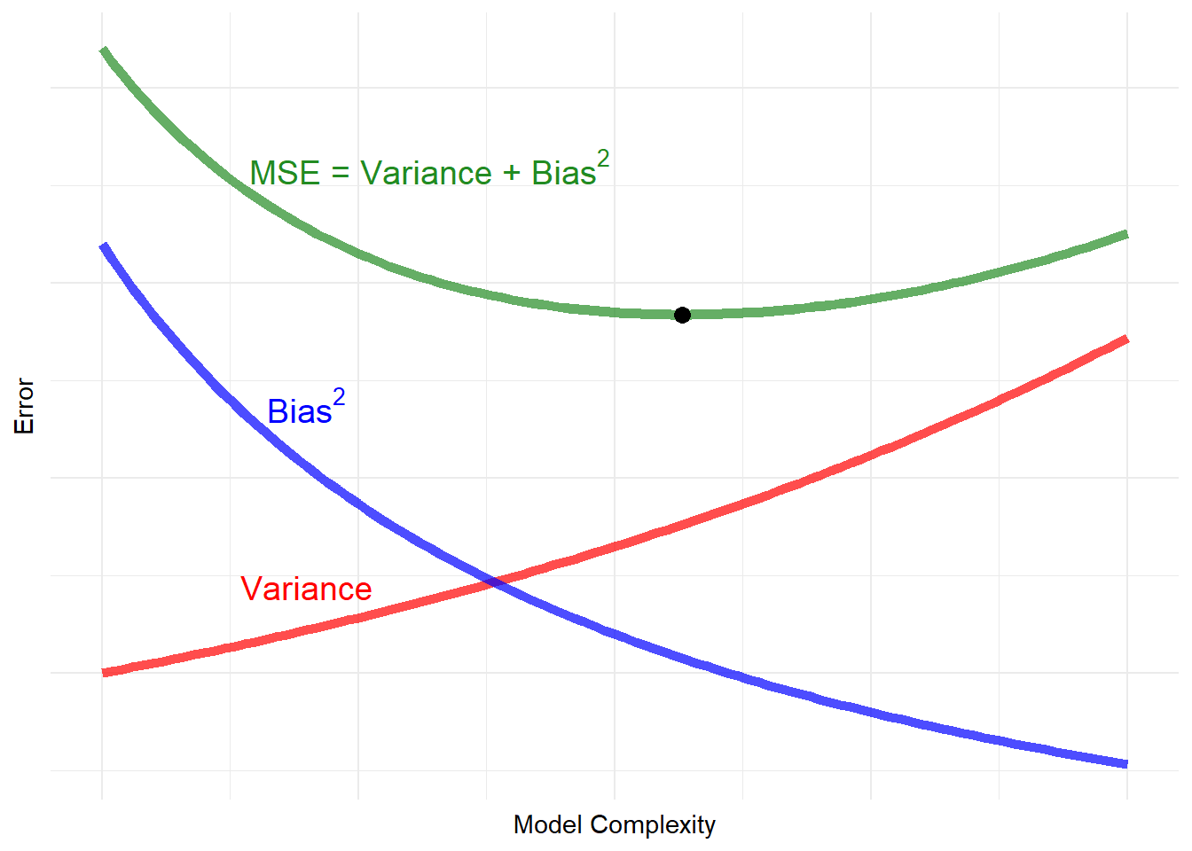 Traditional Bias-Variance Tradeoff